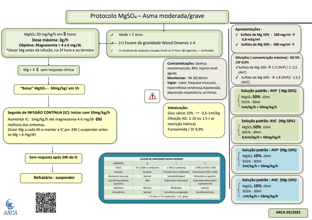 Protocolo Asma – MgSO4